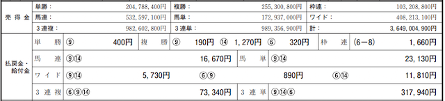 2月19日東京11Rレース成績データ