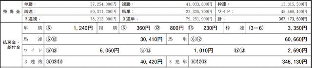 2022年2月13日阪神4Rレース成績データ